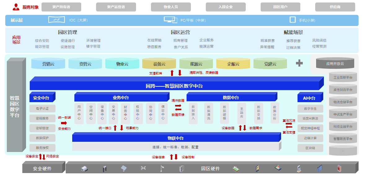 園羚智慧園區(qū)數字中台榮獲2022智慧城(chéng)市先鋒榜“優秀軟件獎”