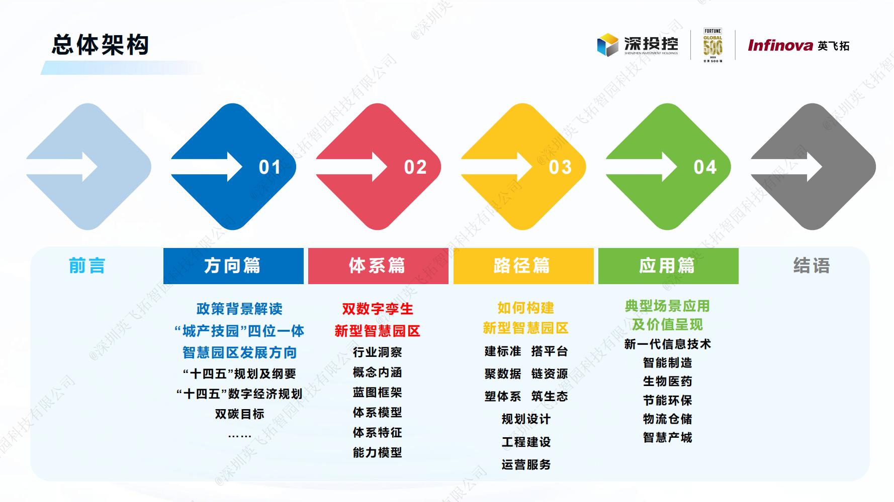 2023智慧園區(qū)白皮書(shū)——構建新型智慧園區(qū)，助力數字經濟發展