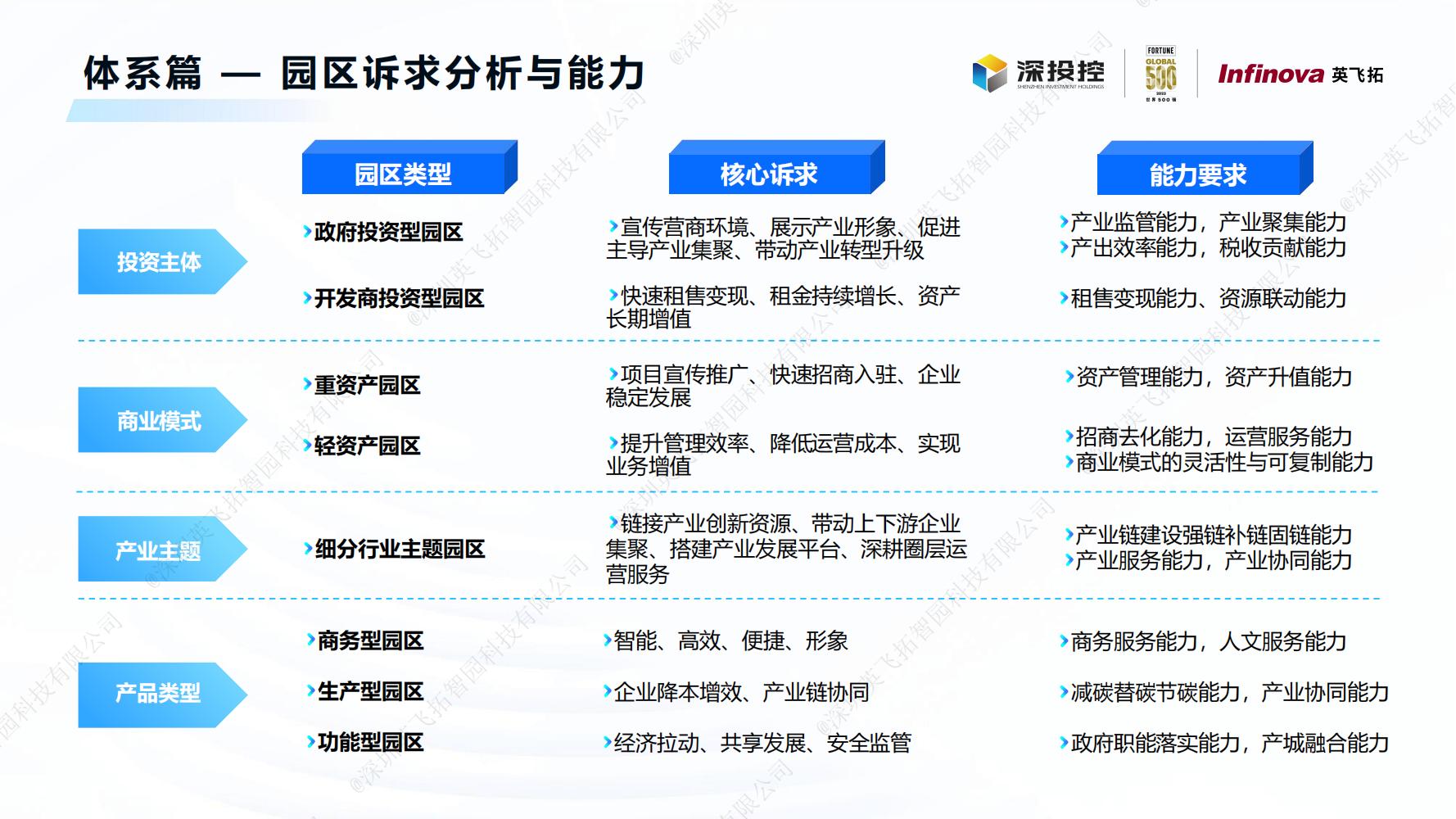 2023智慧園區(qū)白皮書(shū)——構建新型智慧園區(qū)，助力數字經濟發展