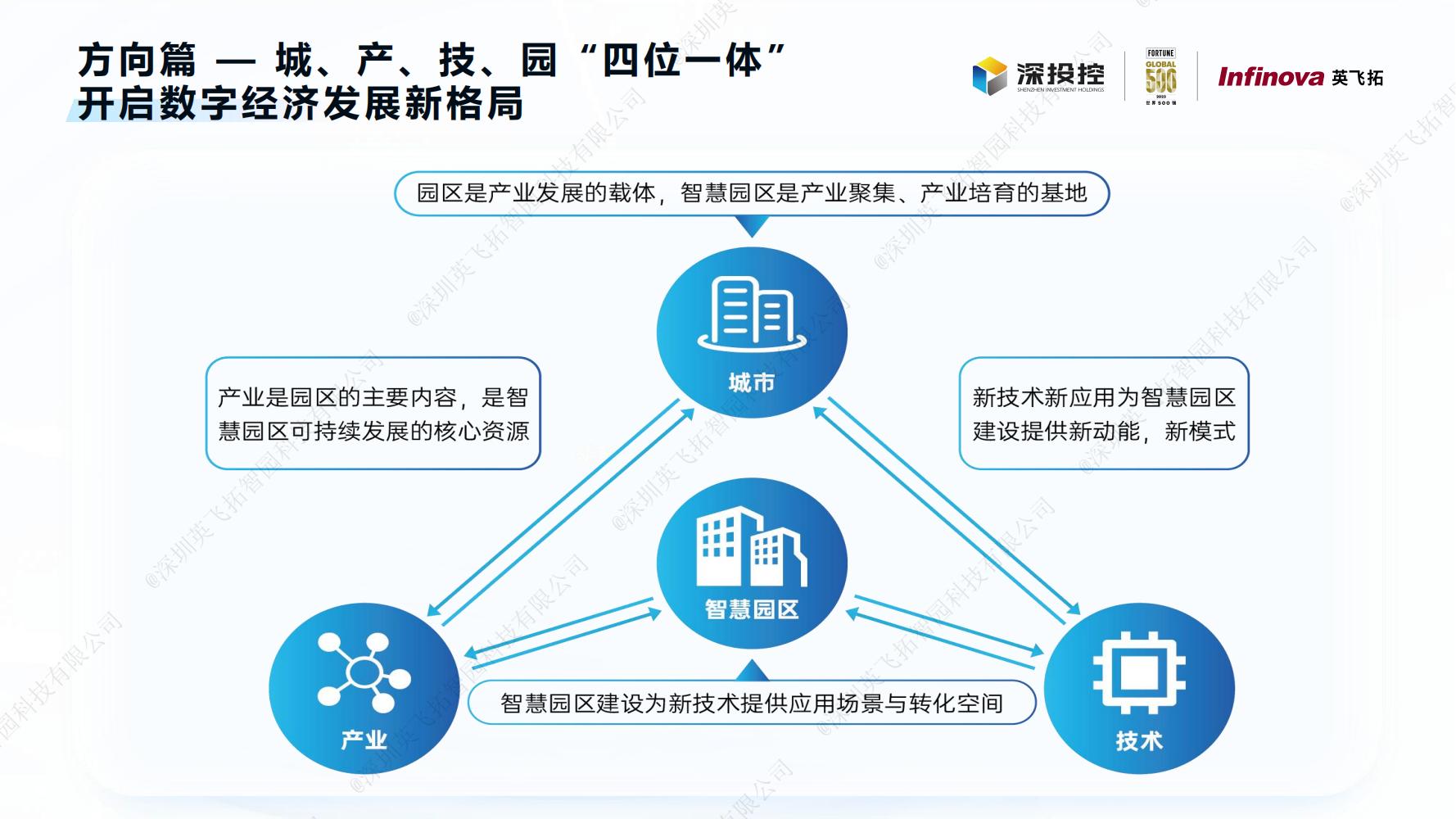 2023智慧園區(qū)白皮書(shū)——構建新型智慧園區(qū)，助力數字經濟發展