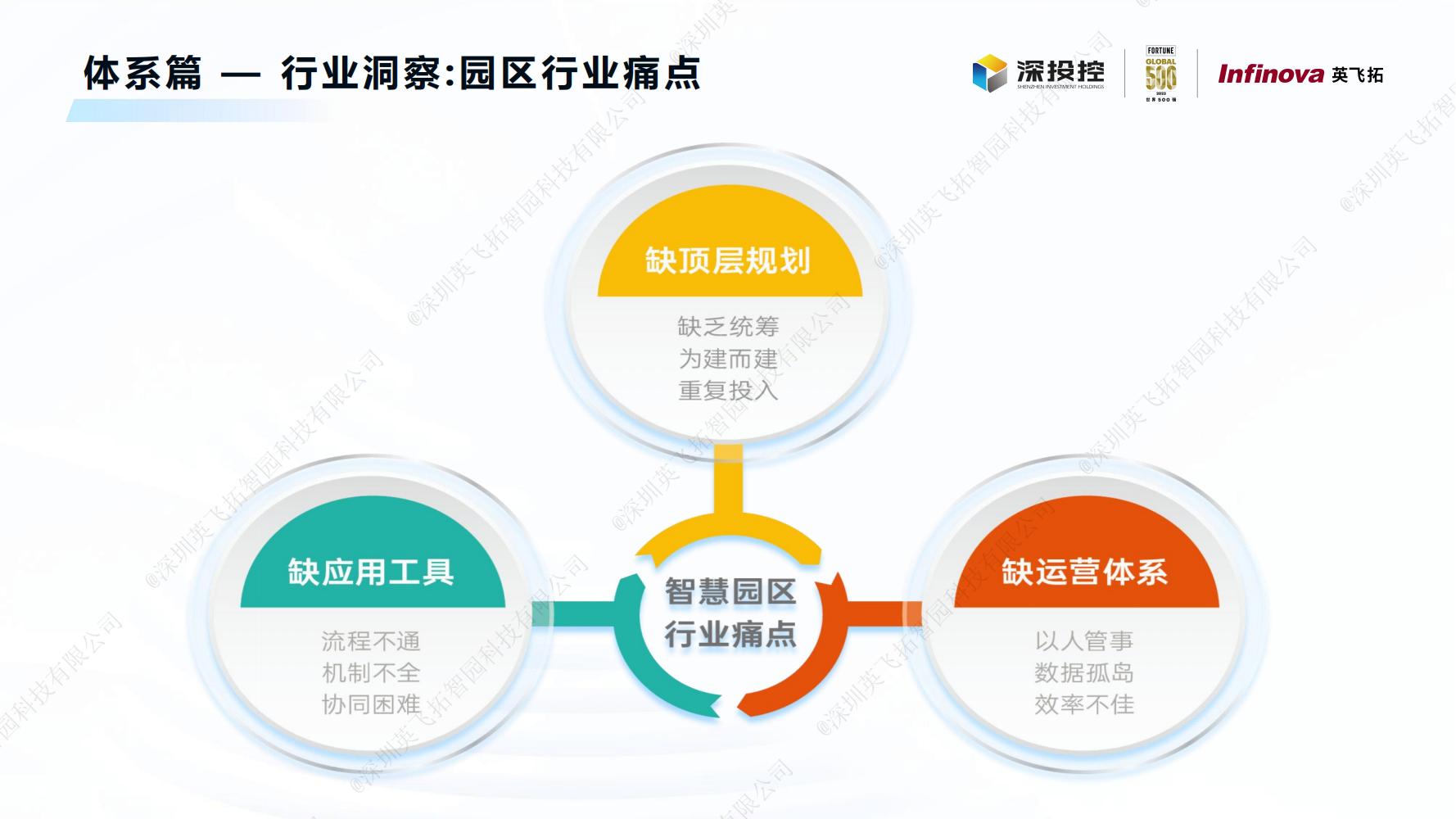 2023智慧園區(qū)白皮書(shū)——構建新型智慧園區(qū)，助力數字經濟發展