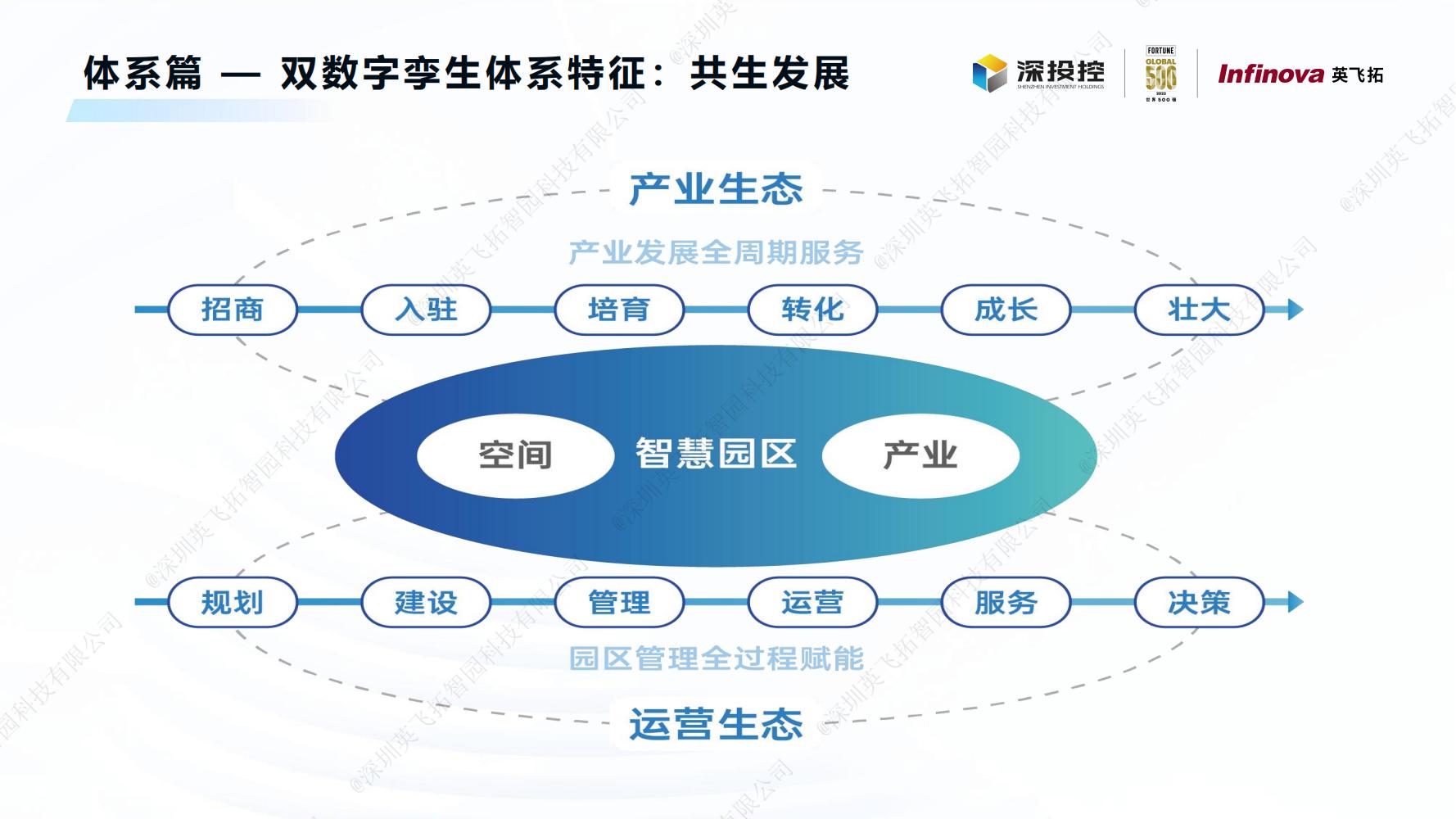 2023智慧園區(qū)白皮書(shū)——構建新型智慧園區(qū)，助力數字經濟發展